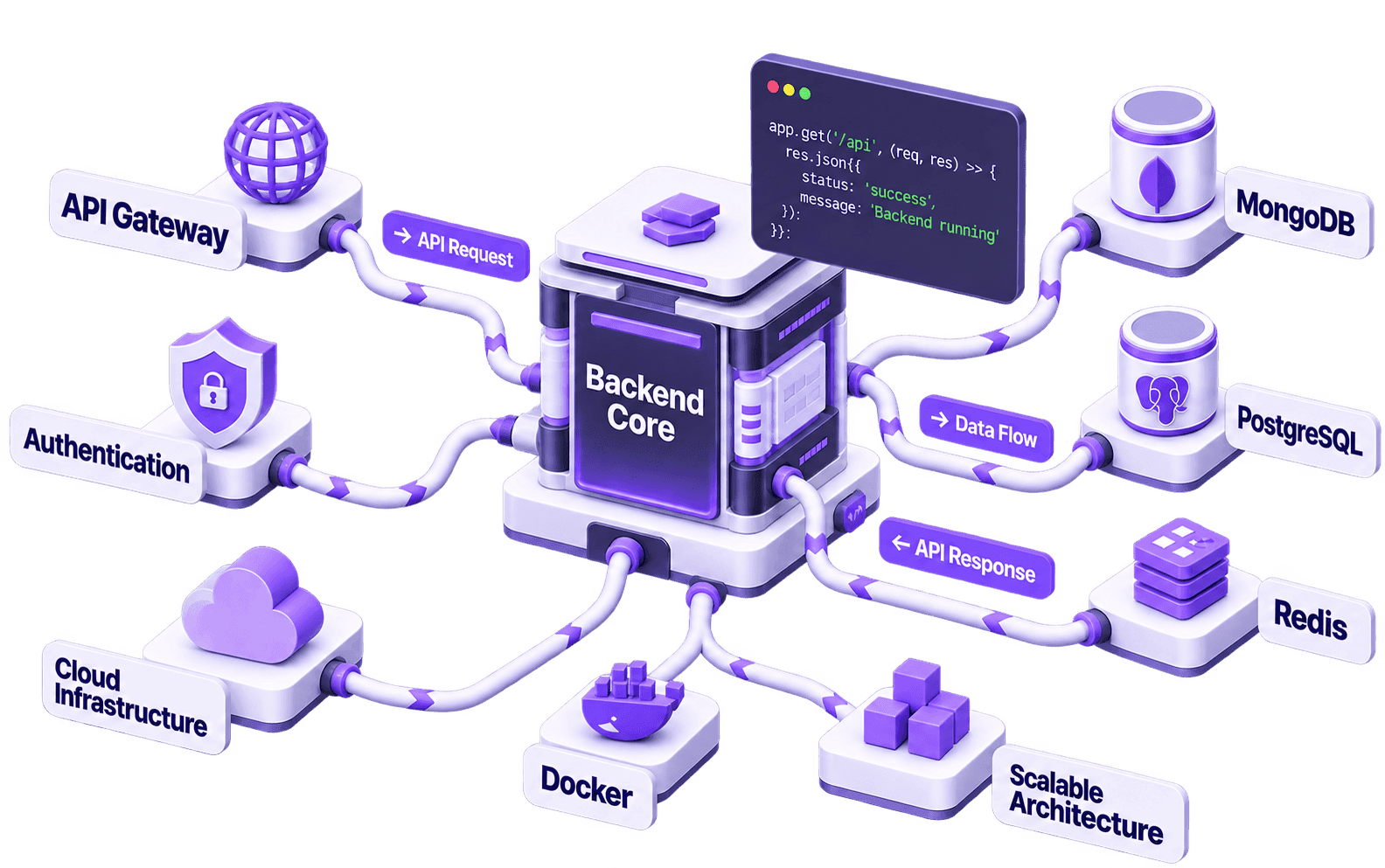 Backend development services hero illustration showing a Backend Core connected to API Gateway, Authentication, Cloud Infrastructure, Docker, Redis, PostgreSQL, and MongoDB