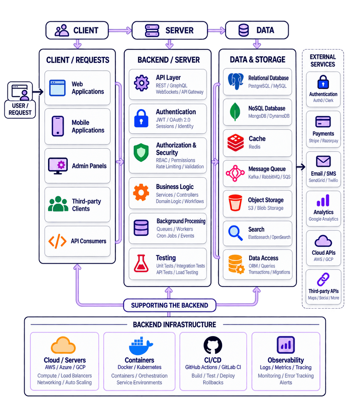 Backend architecture diagram for backend development services showing a request flowing through the Node.js API layer, business logic, database, and cloud infrastructure