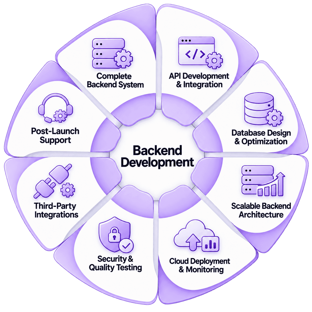 Backend development project deliverables — complete backend system, API integration, database design, cloud deployment, security, and post-launch support