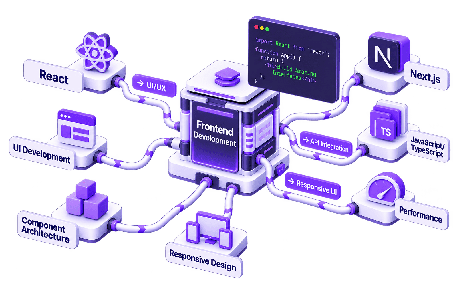 Frontend development services hero illustration showing React, Next.js, JavaScript/TypeScript, UI development, component architecture, responsive design, and performance