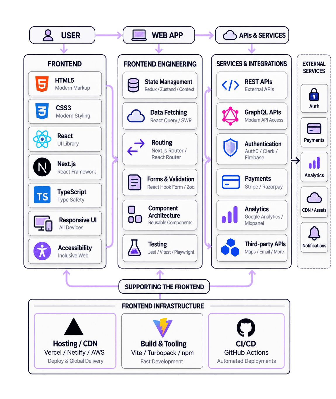 Frontend architecture diagram for frontend development services showing React components, responsive layout, API integration, and performance across devices