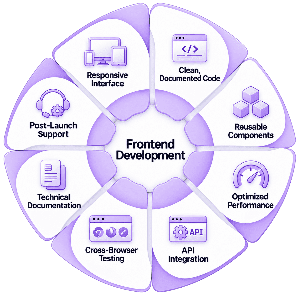 Frontend development project deliverables — complete frontend application, UI components, responsive design, performance optimization, API integration, testing, and post-launch support