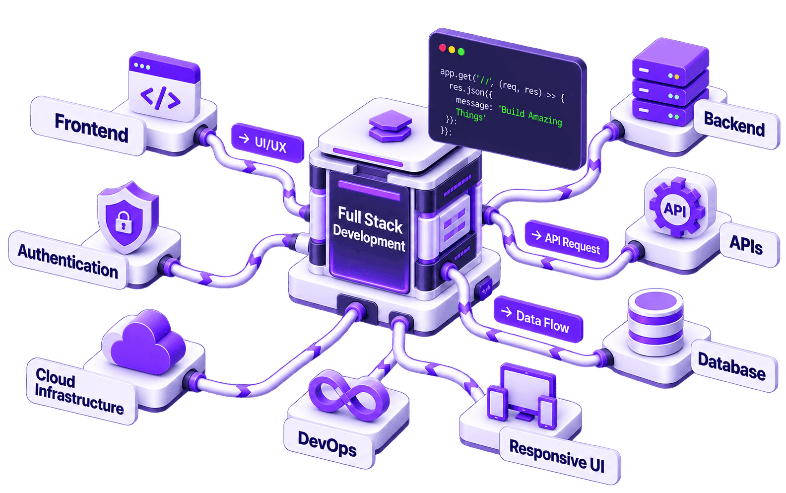 Full stack development services hero illustration showing Frontend, Backend, APIs, Database, Authentication, Responsive UI, DevOps, and Cloud Infrastructure connected as one system