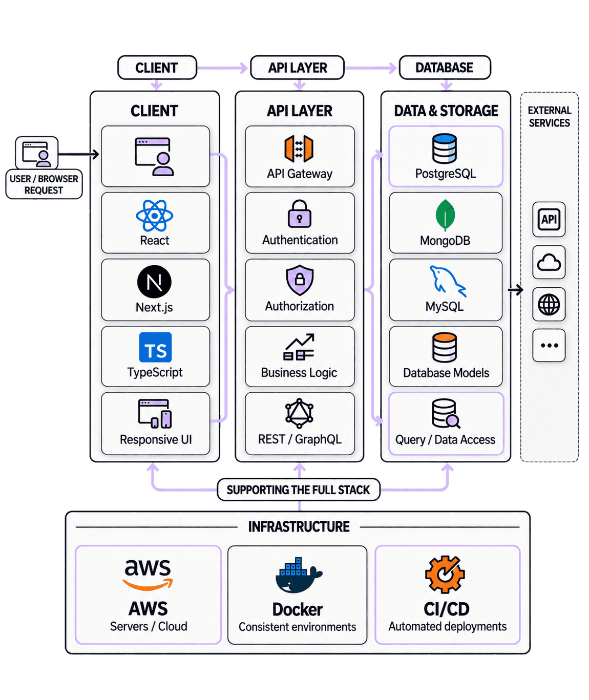 Full stack architecture diagram for full stack development services showing a user request flowing through the frontend, backend/API, and database layers on AWS, Docker, and CI/CD