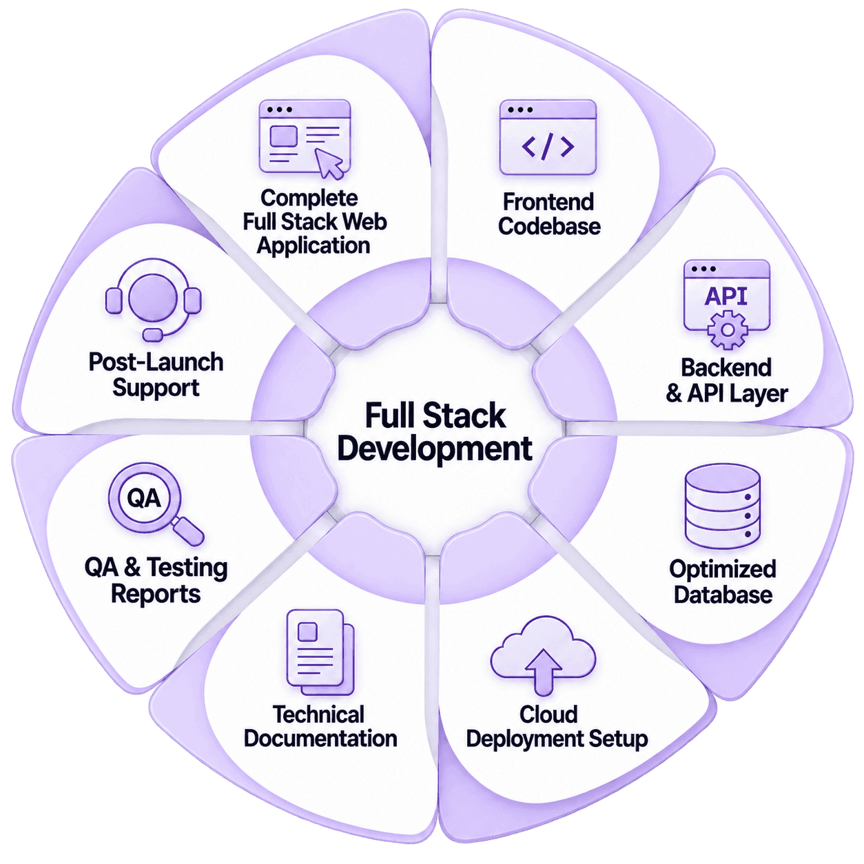 Full stack development project deliverables — complete application, frontend, backend, database, API integration, cloud deployment, testing, and post-launch support
