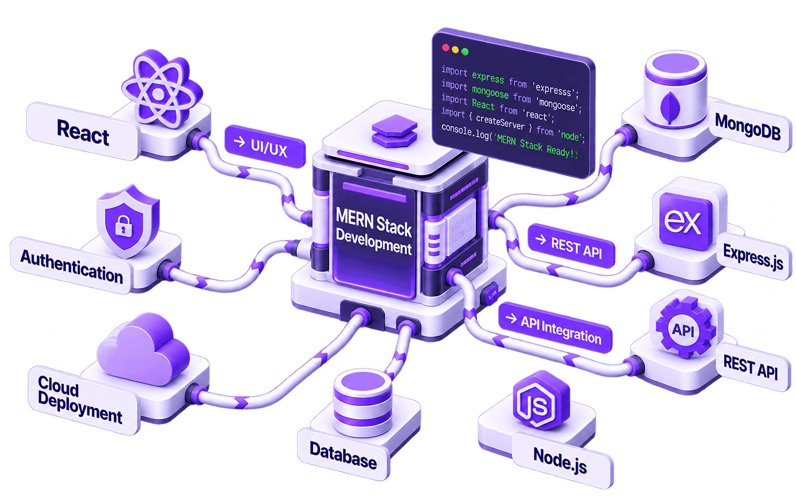 MERN stack development services hero illustration showing React, Node.js, Express.js, MongoDB, REST API, Authentication, Database, and Cloud Deployment