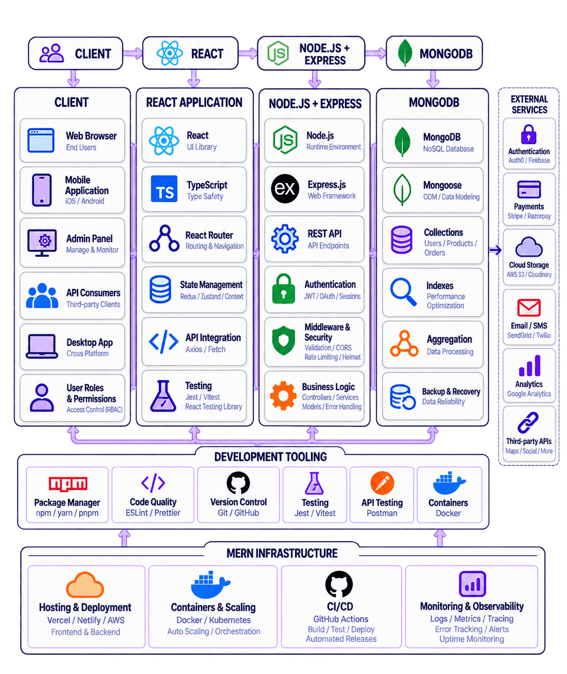 MERN stack architecture diagram for MERN stack development services showing a user request flowing through the React frontend, Express.js API, Node.js runtime, and MongoDB database