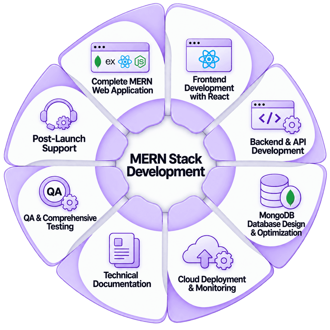 MERN stack development project deliverables — complete application, API integration, MongoDB design, scalable architecture, cloud deployment, security, and post-launch support