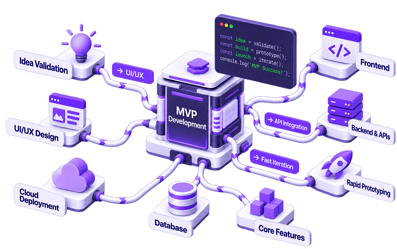 MVP development services hero illustration showing idea validation, UI/UX design, rapid prototyping, frontend, backend & APIs, database, core features, and cloud deployment
