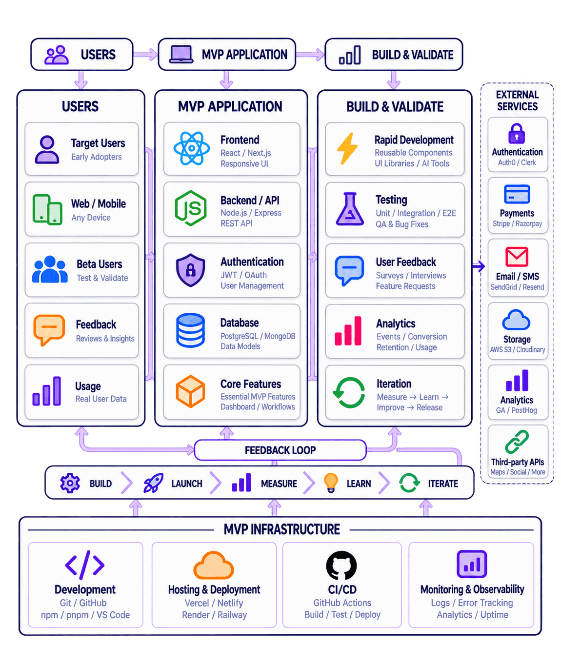 MVP architecture diagram for MVP development services showing the flow from idea validation through feature scoping, full stack build, and launch-ready product