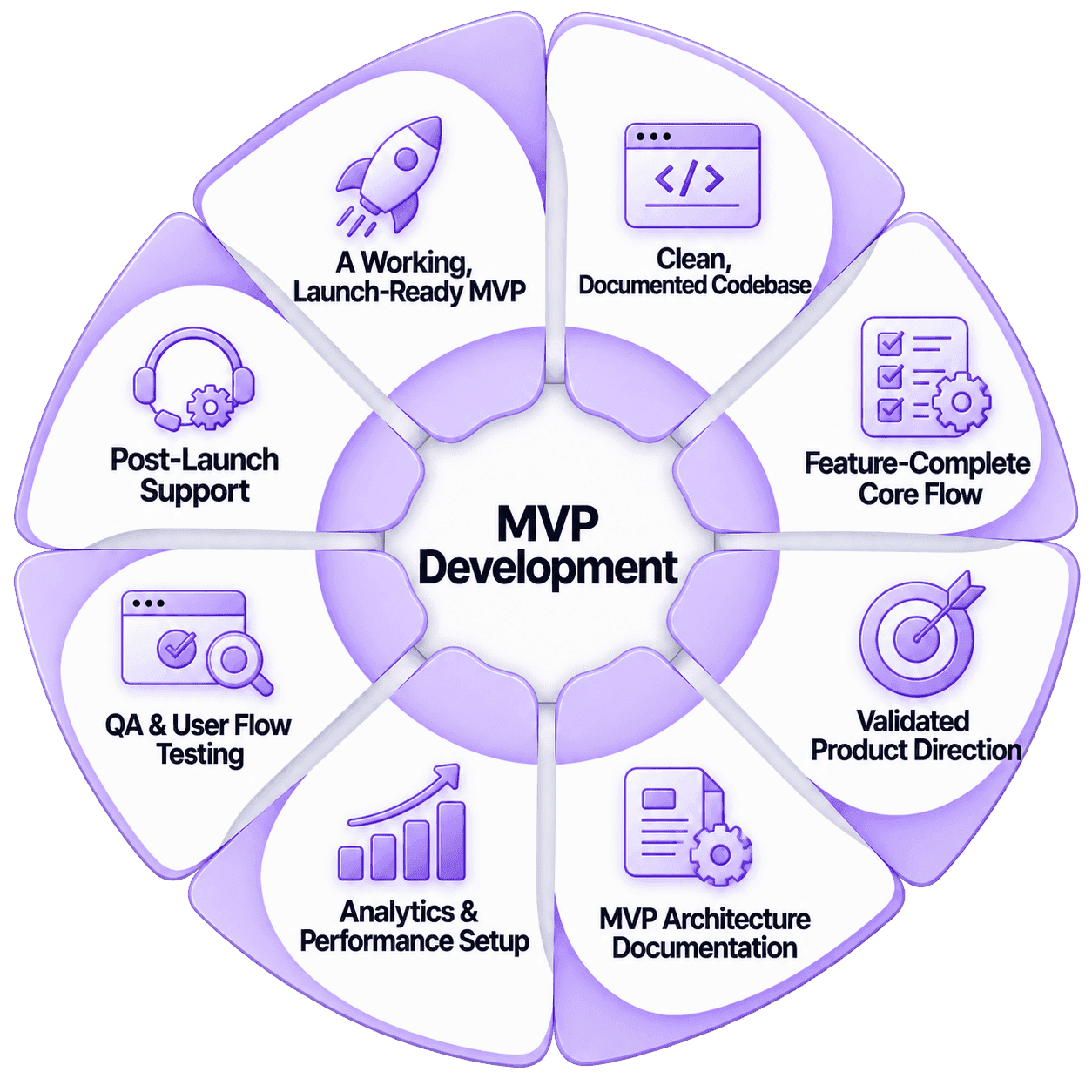 MVP development project deliverables — launch-ready product, UI/UX prototyping, core features, scalable architecture, cloud deployment, testing, and post-launch support