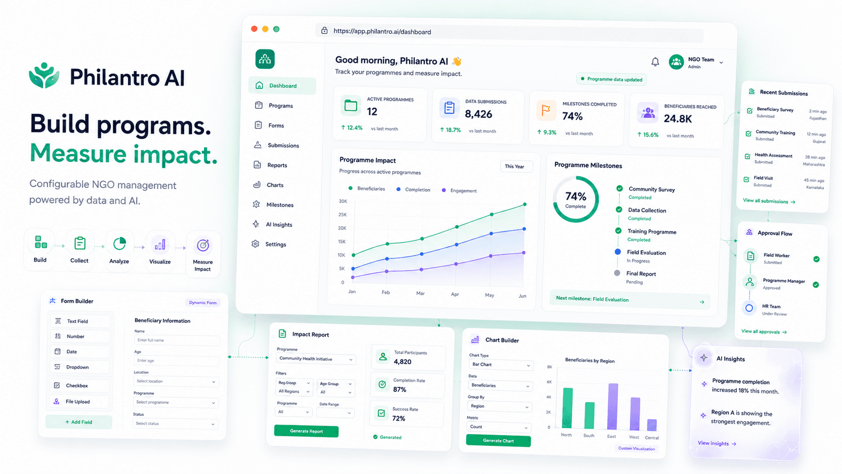 Philantro AI - NGO Management Platform NGO management platform showing configurable forms, reports and milestone tracking modules