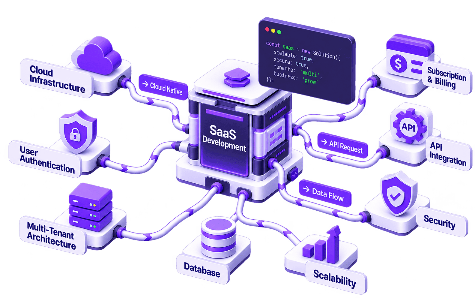 SaaS Development Services | Multi-Tenant, Billing & Cloud SaaS development services hero illustration showing multi-tenant architecture, subscription & billing, API integration, user authentication, security, database, cloud infrastructure, and scalability