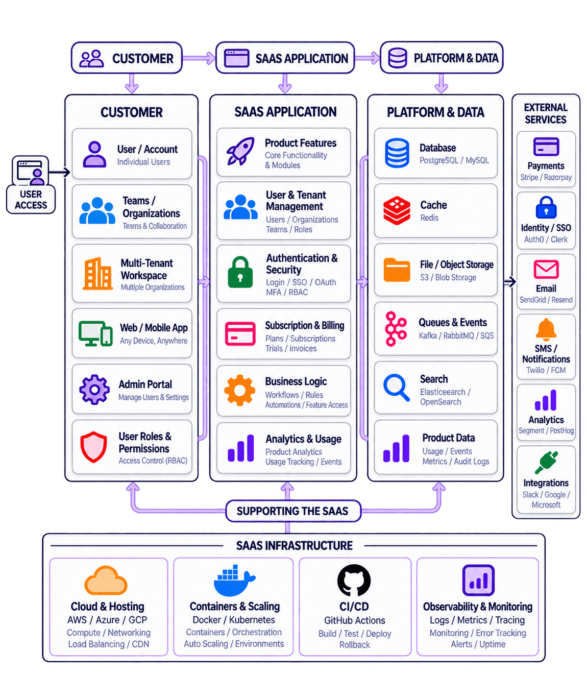 SaaS Architecture Diagram | Multi-Tenant, Billing, API & Cloud SaaS architecture diagram for SaaS development services showing multi-tenant data isolation, subscription billing, API layer, and cloud infrastructure working as one system