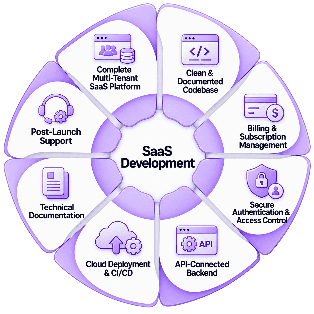 What You Get With Every SaaS Development Project | Deliverables SaaS development project deliverables — multi-tenant platform, API integration, database design, billing, cloud deployment, security, and post-launch support